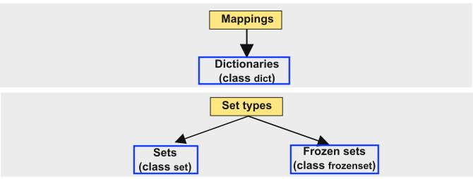 ../../_images/datatypes-hierachy-dict.png
